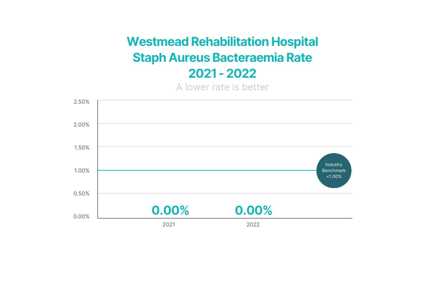 Staph Aureus Bacteraemia Rate