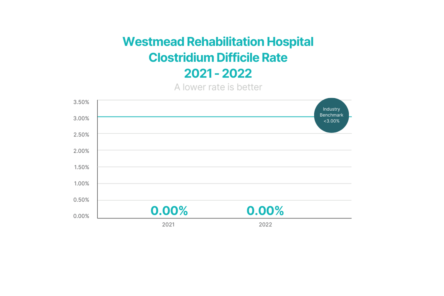 Clostridium Difficile Rate