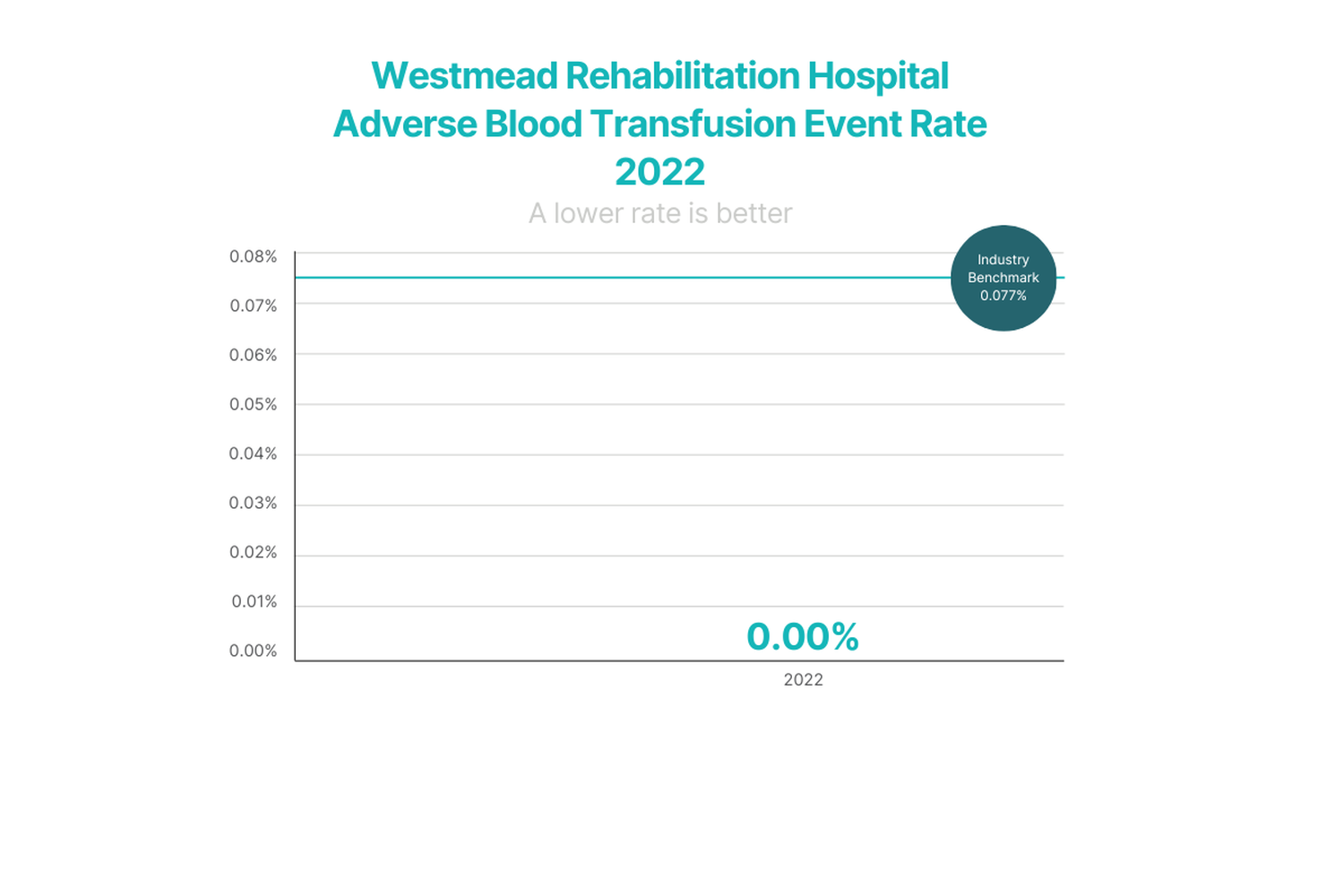 Adverse Blood Transfusion Event Rate